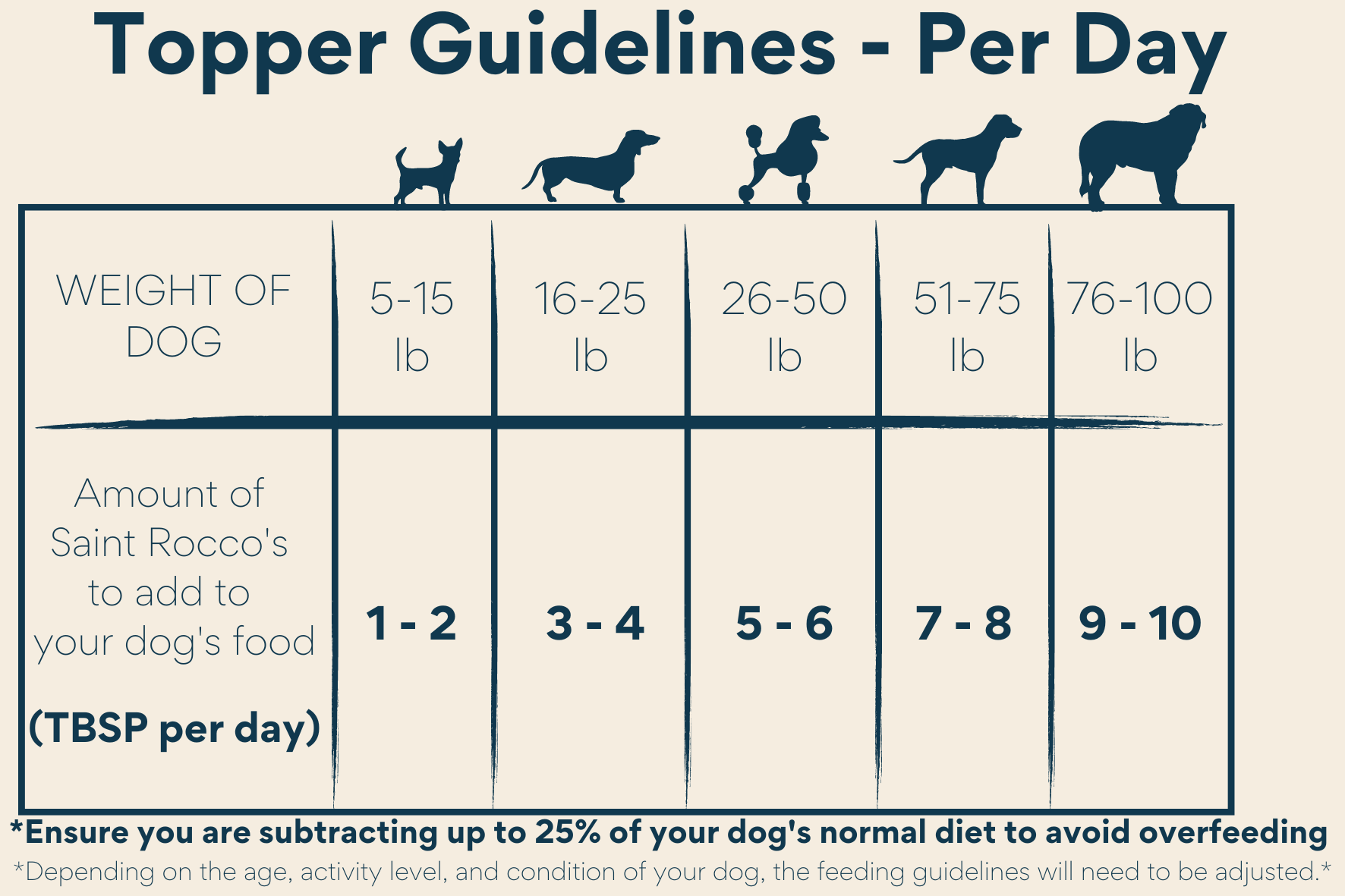 A chart titled Topper Guidelines - Per Day shows recommended daily tablespoons of topper for dogs by weight, from 1–2 tbsp for 5–15 lbs up to 9–10 tbsp for 76–100 lbs, with a note to avoid overfeeding.